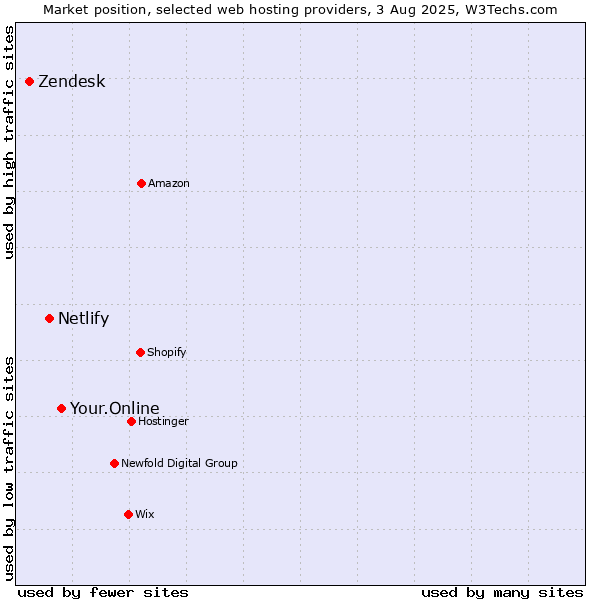 Market position of Your.Online vs. Netlify vs. Zendesk