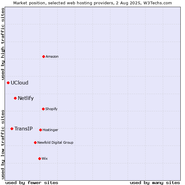 Market position of Netlify vs. TransIP vs. UCloud