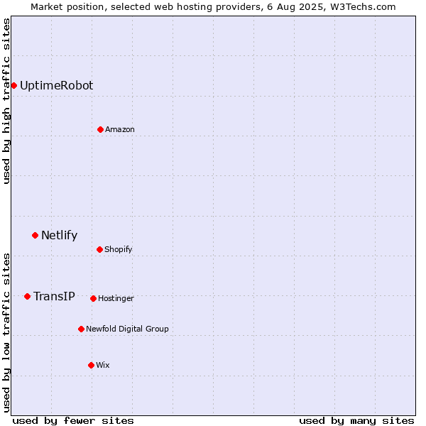 Market position of Netlify vs. TransIP vs. UptimeRobot