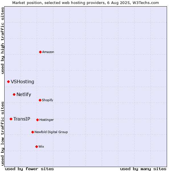 Market position of Netlify vs. TransIP vs. VSHosting