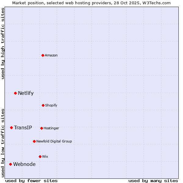 Market position of Netlify vs. TransIP vs. Webnode