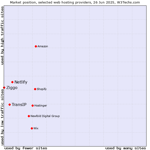 Market position of Netlify vs. TransIP vs. Ziggo