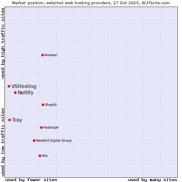 Market position of Netlify vs. Tray vs. VSHosting