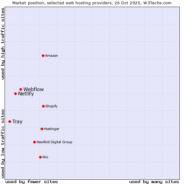 Market position of Webflow vs. Netlify vs. Tray