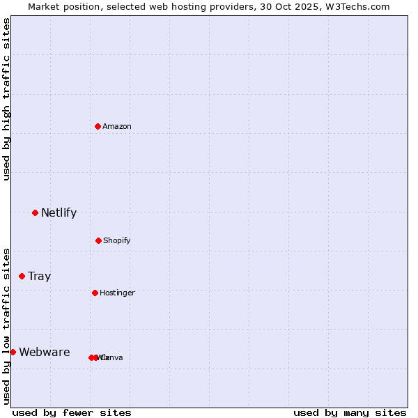 Market position of Netlify vs. Tray vs. Webware