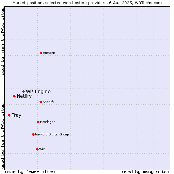 Market position of WP Engine vs. Netlify vs. Tray