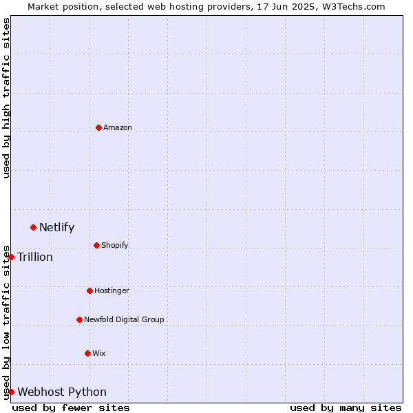 Market position of Netlify vs. Webhost Python vs. Trillion