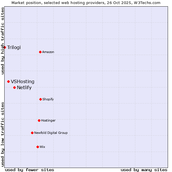 Market position of Netlify vs. VSHosting vs. Trilogi