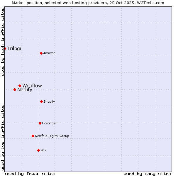Market position of Webflow vs. Netlify vs. Trilogi