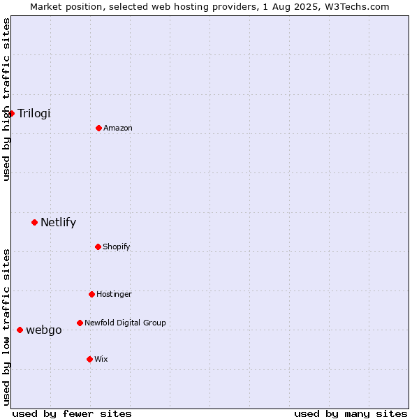Market position of Netlify vs. webgo vs. Trilogi