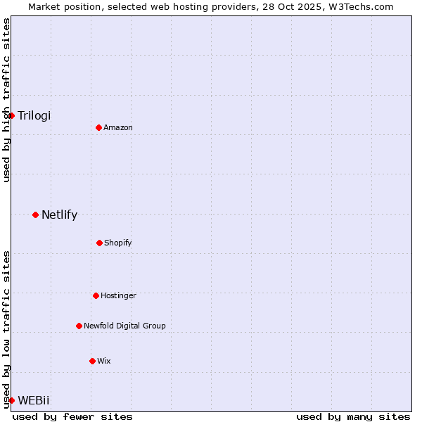 Market position of Netlify vs. Trilogi vs. WEBii