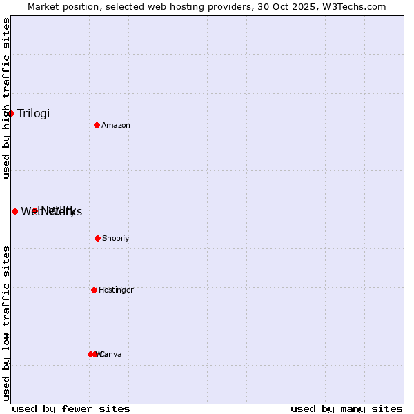 Market position of Netlify vs. Web Werks vs. Trilogi