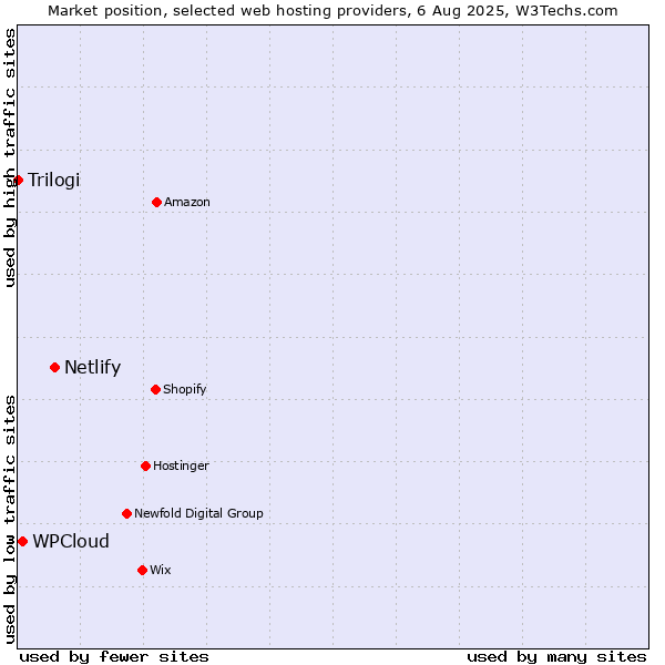 Market position of Netlify vs. WPCloud vs. Trilogi