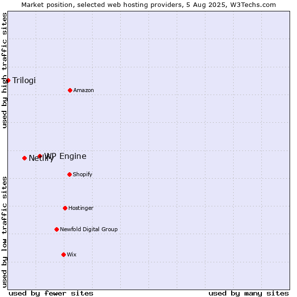 Market position of WP Engine vs. Netlify vs. Trilogi