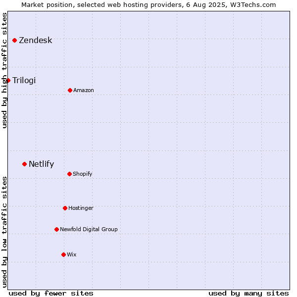 Market position of Netlify vs. Zendesk vs. Trilogi
