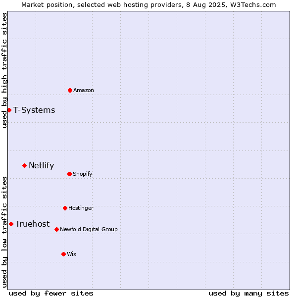 Market position of Netlify vs. Truehost vs. T-Systems