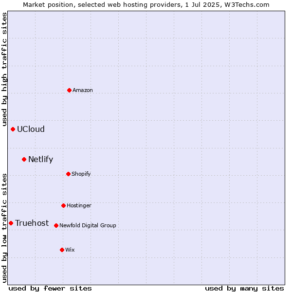 Market position of Netlify vs. UCloud vs. Truehost