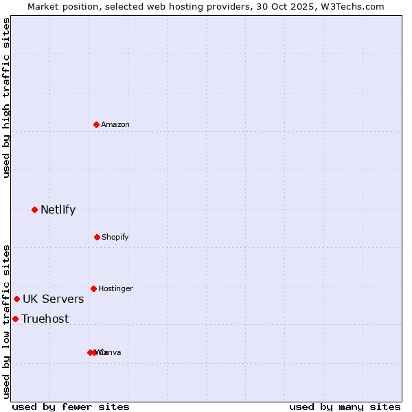 Market position of Netlify vs. UK Servers vs. Truehost