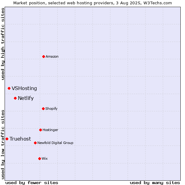 Market position of Netlify vs. VSHosting vs. Truehost