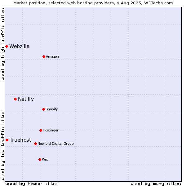 Market position of Netlify vs. Truehost vs. Webzilla