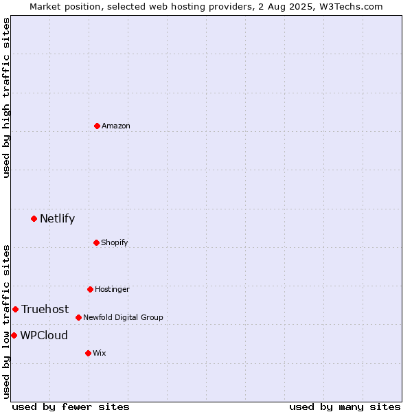 Market position of Netlify vs. Truehost vs. WPCloud