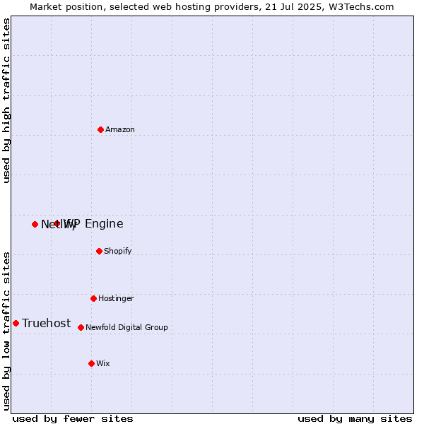 Market position of WP Engine vs. Netlify vs. Truehost