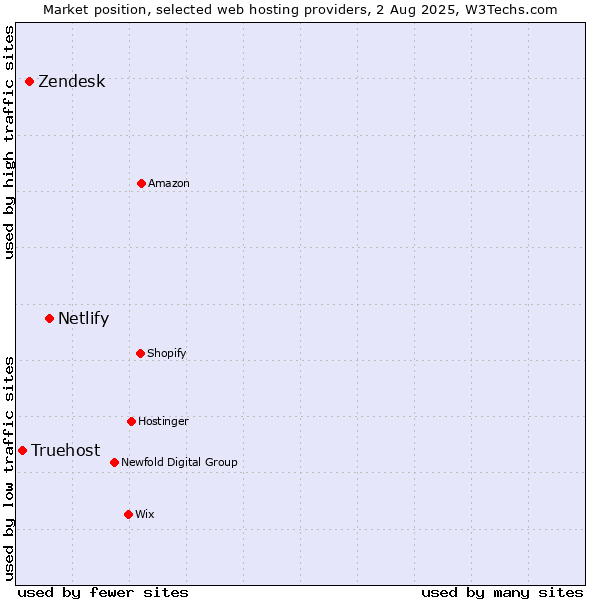 Market position of Netlify vs. Zendesk vs. Truehost