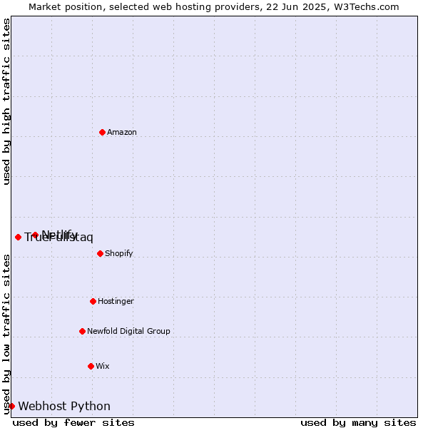 Market position of Netlify vs. TrueFullstaq vs. Webhost Python