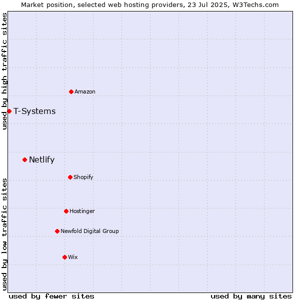 Market position of Netlify vs. T-Systems