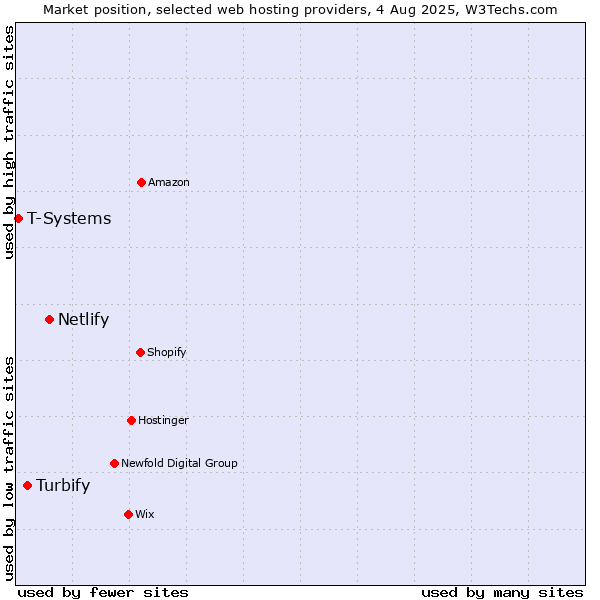 Market position of Netlify vs. Turbify vs. T-Systems