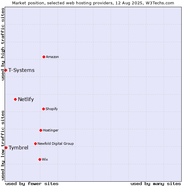 Market position of Netlify vs. Tymbrel vs. T-Systems