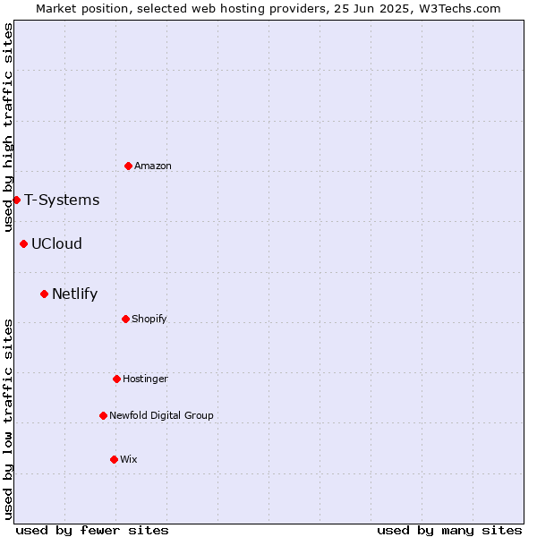Market position of Netlify vs. UCloud vs. T-Systems