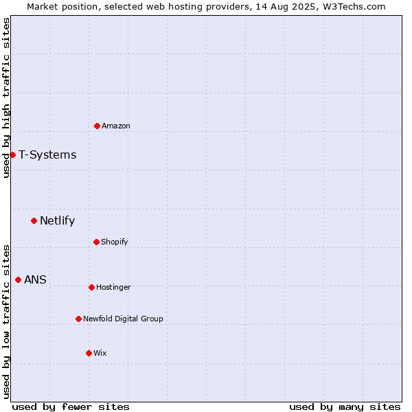 Market position of Netlify vs. ANS vs. T-Systems