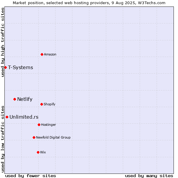 Market position of Netlify vs. Unlimited.rs vs. T-Systems