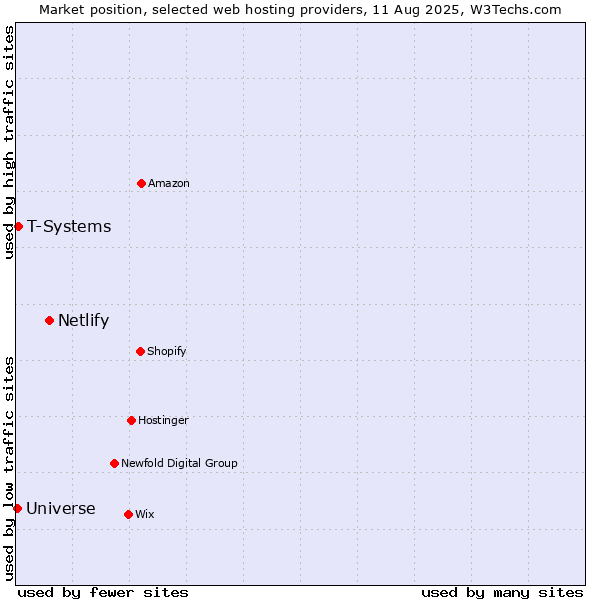 Market position of Netlify vs. T-Systems vs. Universe
