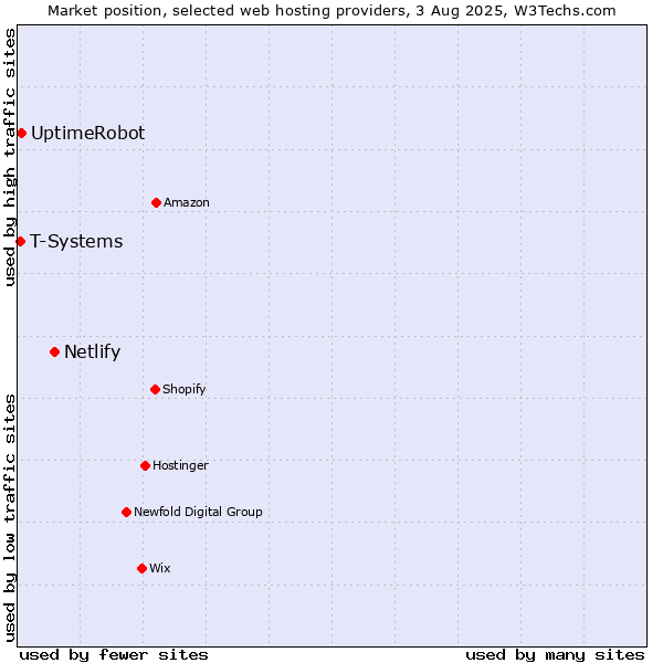Market position of Netlify vs. UptimeRobot vs. T-Systems