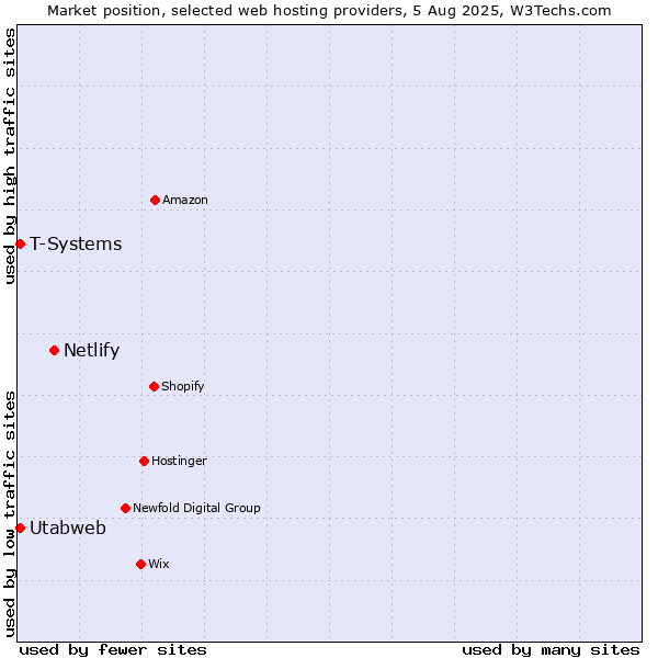 Market position of Netlify vs. T-Systems vs. Utabweb