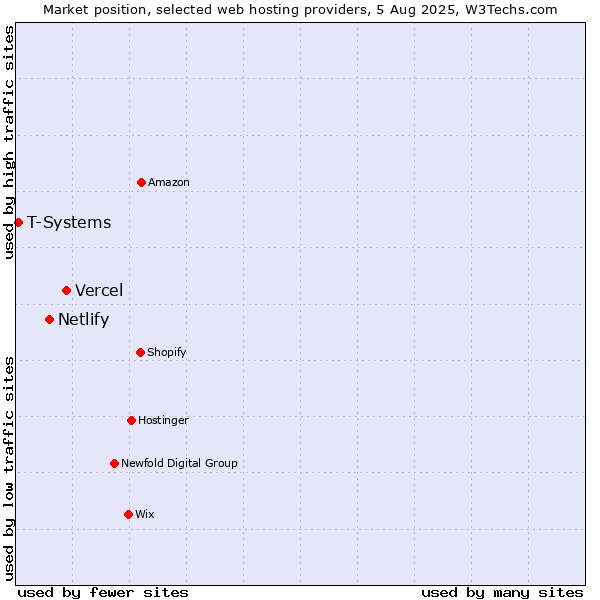 Market position of Vercel vs. Netlify vs. T-Systems