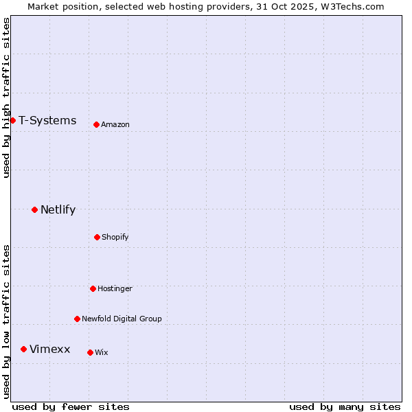 Market position of Netlify vs. Vimexx vs. T-Systems