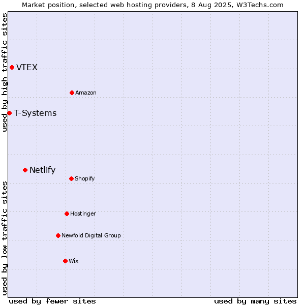Market position of Netlify vs. VTEX vs. T-Systems