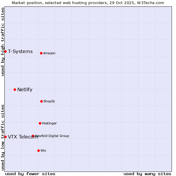 Market position of Netlify vs. VTX Telecom vs. T-Systems
