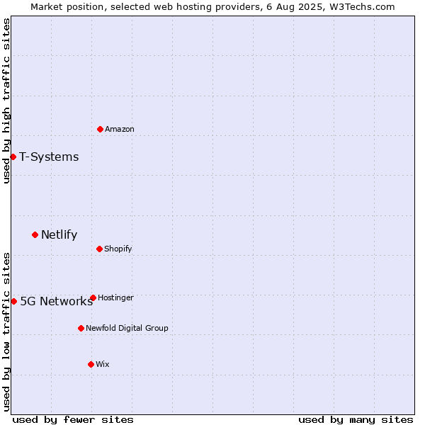 Market position of Netlify vs. 5G Networks vs. T-Systems