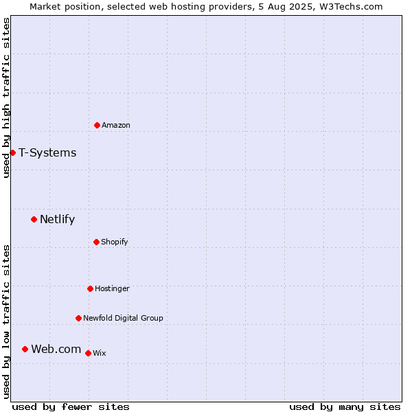Market position of Netlify vs. Web.com vs. T-Systems