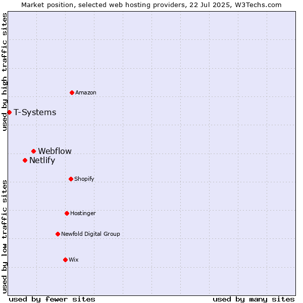 Market position of Webflow vs. Netlify vs. T-Systems