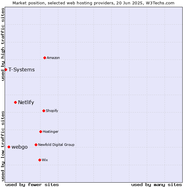 Market position of Netlify vs. webgo vs. T-Systems