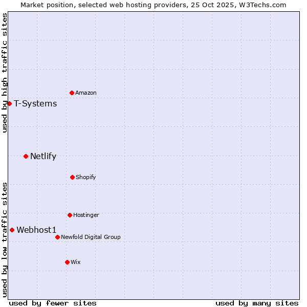 Market position of Netlify vs. Webhost1 vs. T-Systems