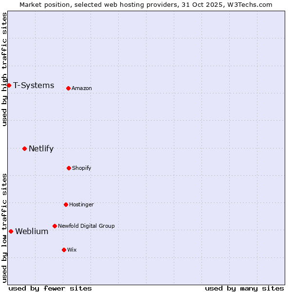 Market position of Netlify vs. Weblium vs. T-Systems