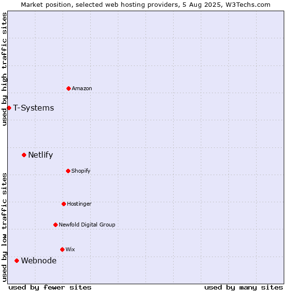 Market position of Netlify vs. Webnode vs. T-Systems