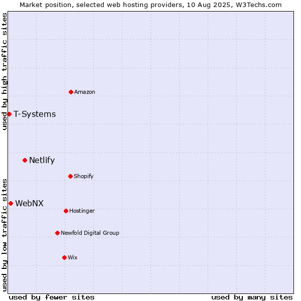 Market position of Netlify vs. WebNX vs. T-Systems