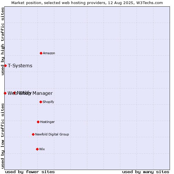 Market position of Netlify vs. T-Systems vs. Web Shop Manager